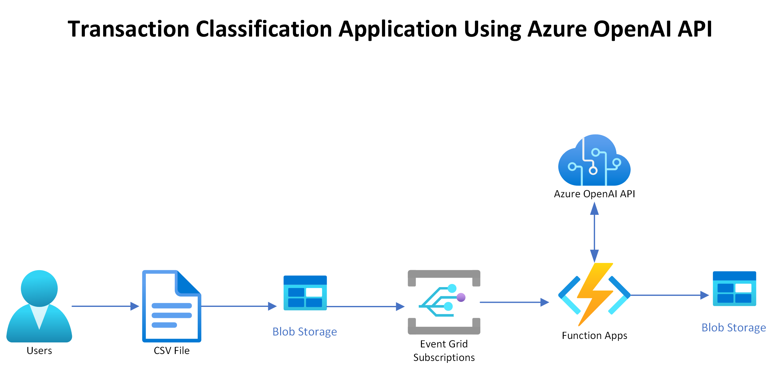 Transaction Classification Application Architecture