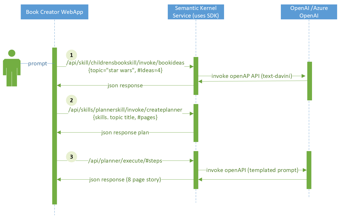 Semantic Kernel Use cases