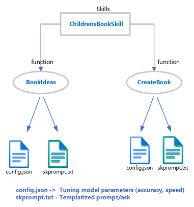 Semantic Kernel Use cases