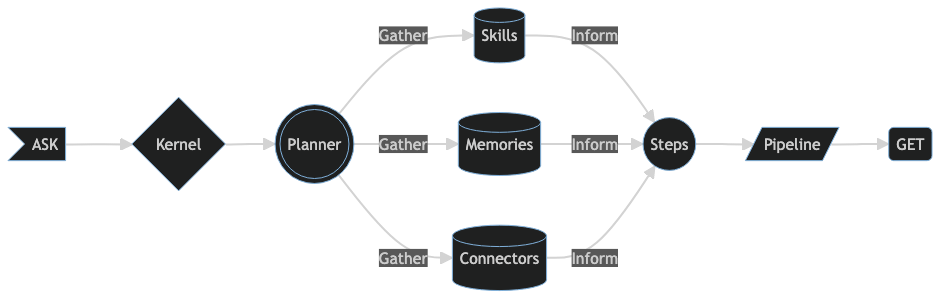 Semantic Kernel Use cases